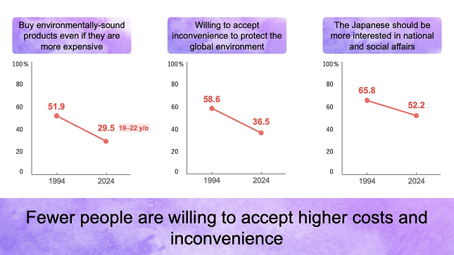 Fewer people are willing to accept higher costs and inconveniences