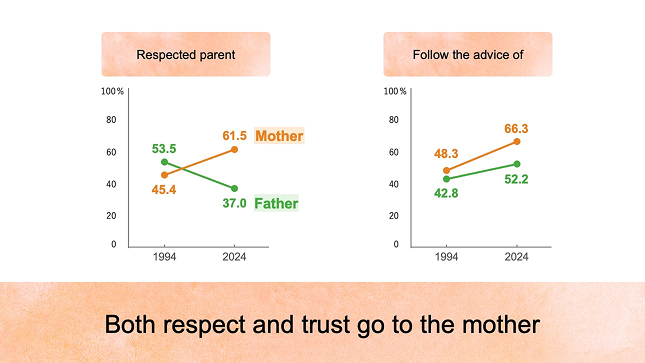Both respect and trust go to the mother