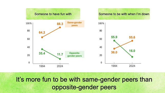 It's more fun to be with same-gender peers than opposite-gender peers