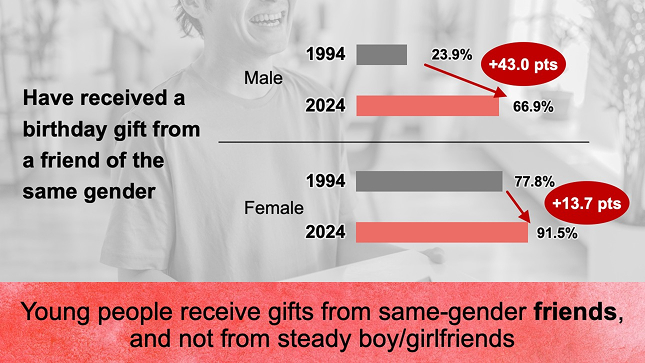 Young people receive gifts from same-gender friends, and not from steady boy/girlfriends