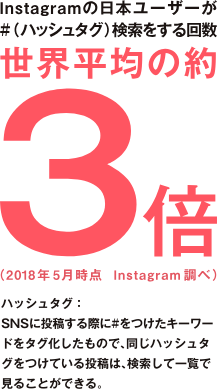 Instagramの日本ユーザーが#（ハッシュタグ）検索をする回数　世界平均の約3倍（2018年5月時点 Instagram調べ）