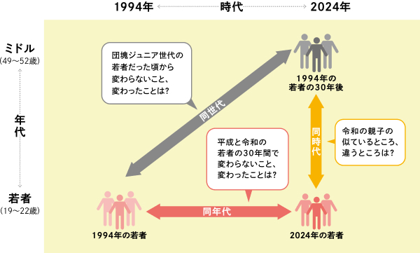 調査対象者の関係性