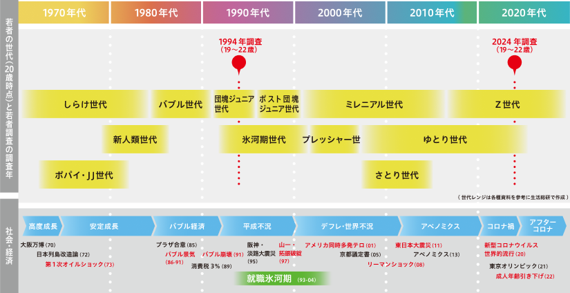 調査対象者の関係性