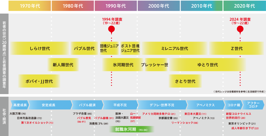 調査対象者の関係性