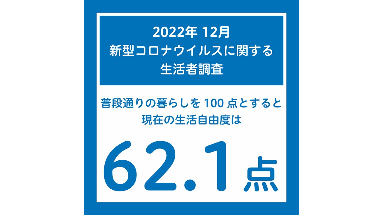 12月の｢生活自由度｣は62.1点と微減に転じる｡ ｢不安｣は和らぐも､｢行動の